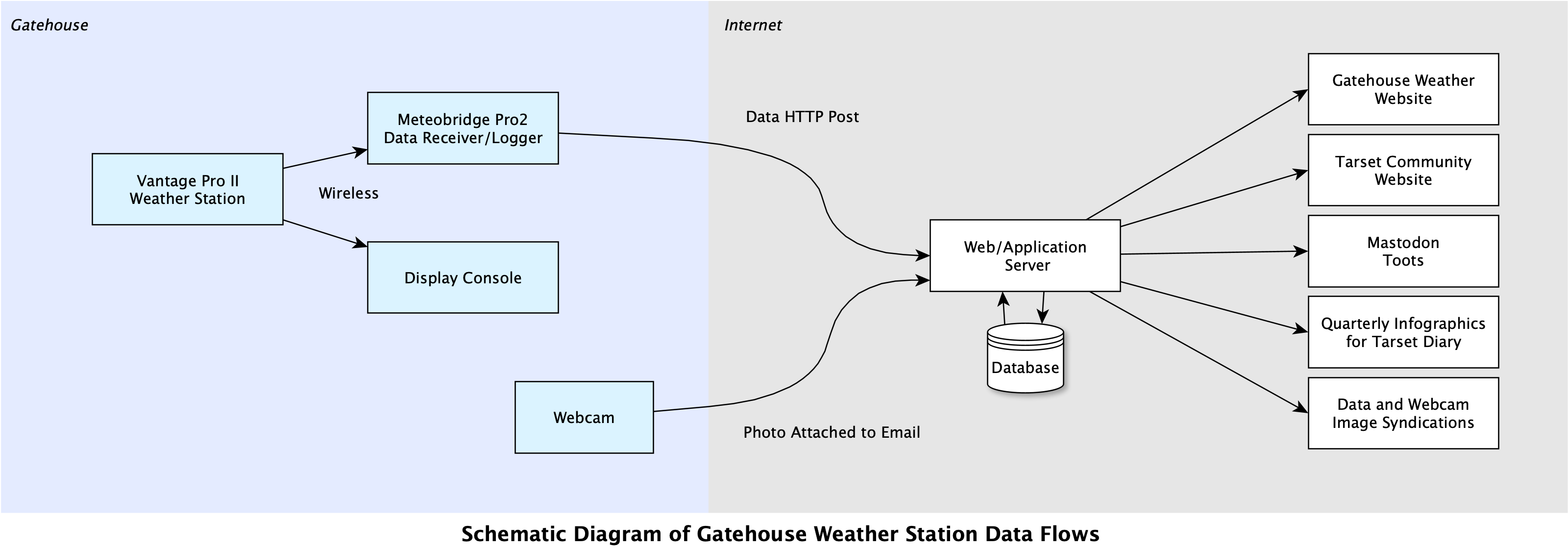 Diagram showing how information is sent by WiFi to a Vantage console and the Meteobridge Pro2 wireless data receiver/logger; and data is sent to the web server where it is saved to a database and used to publish information on the Tarset website, on Mastodon and for information published in Tarset Diary