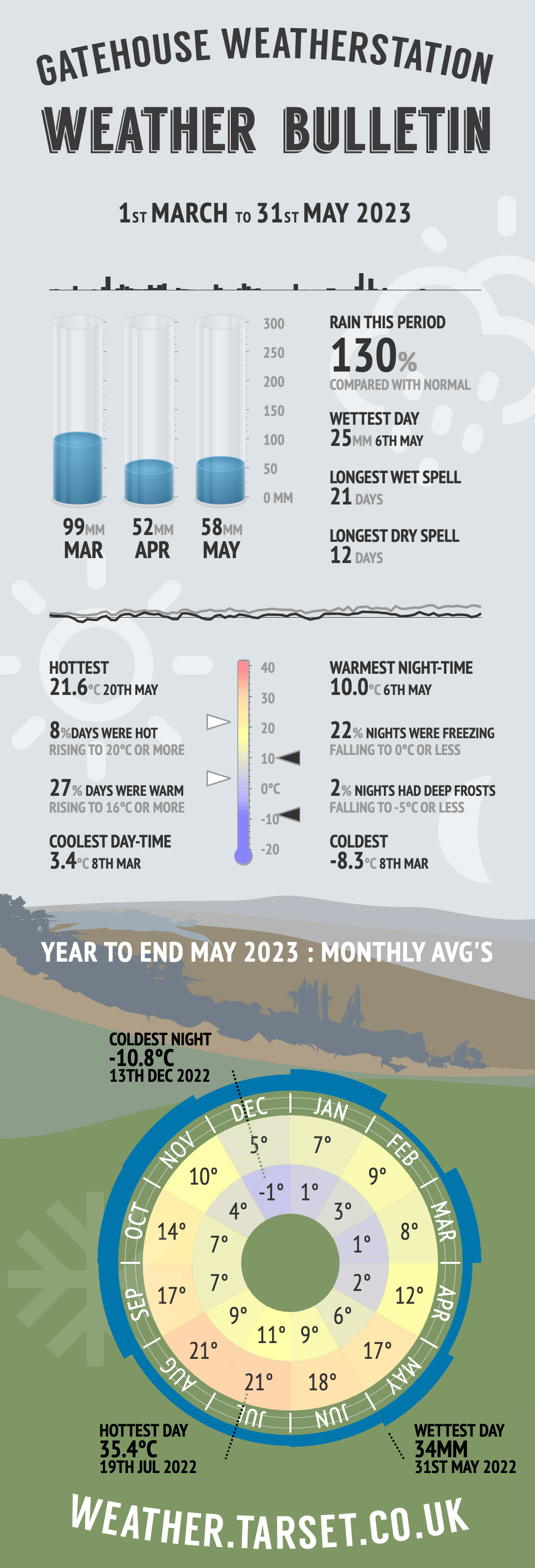 Quarterly weather infographic to May 2023