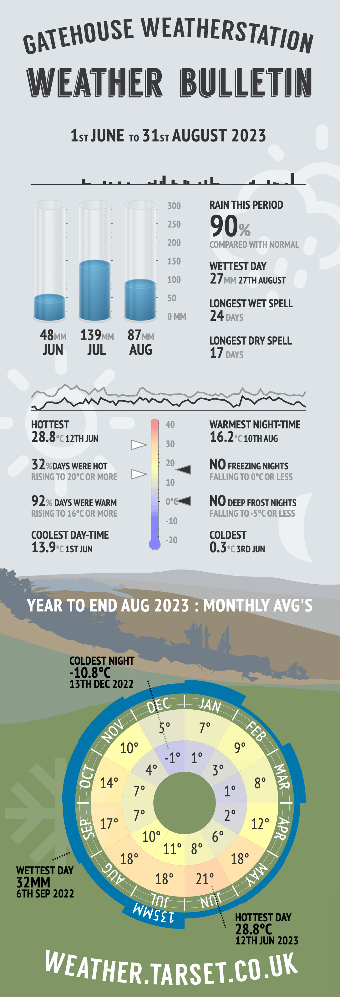 Quarterly weather infographic to August 2023