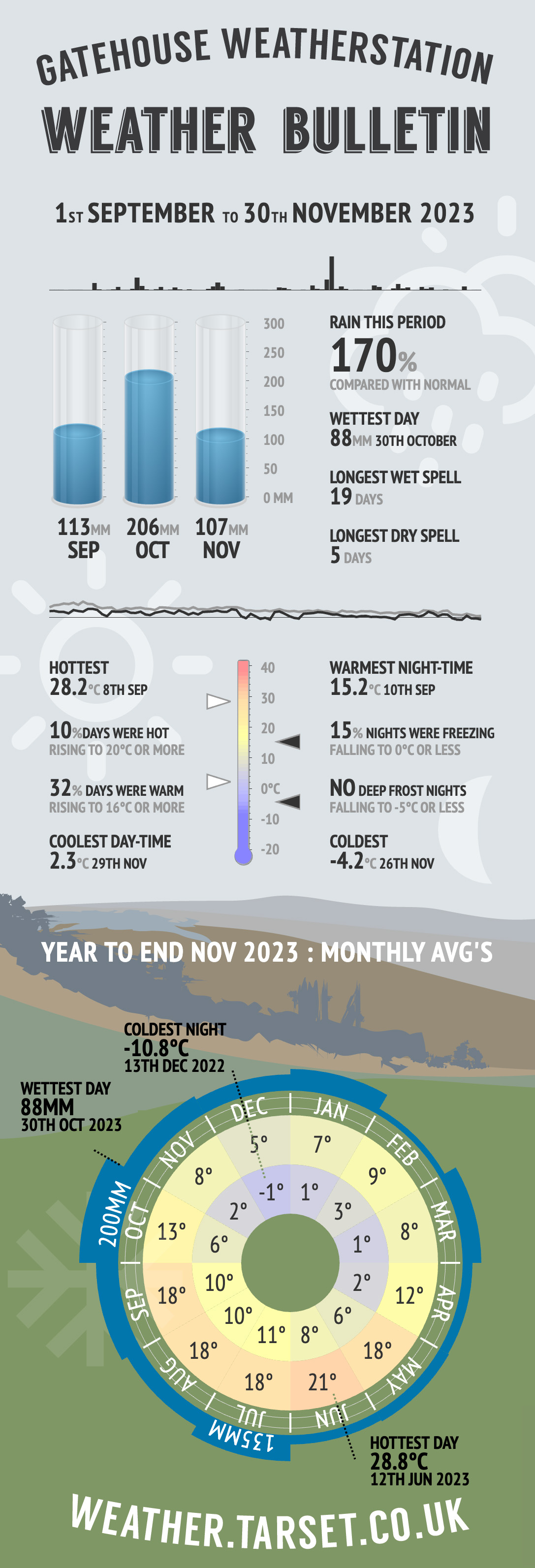 Quarterly weather infographic to November 2023