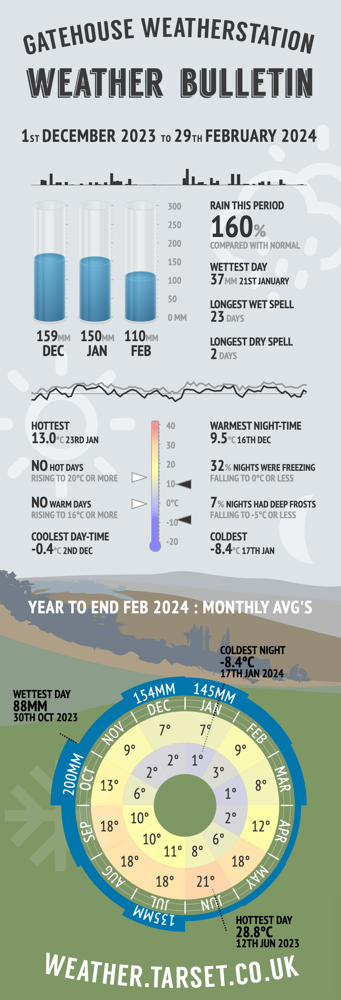 Quarterly weather infographic to February 2024