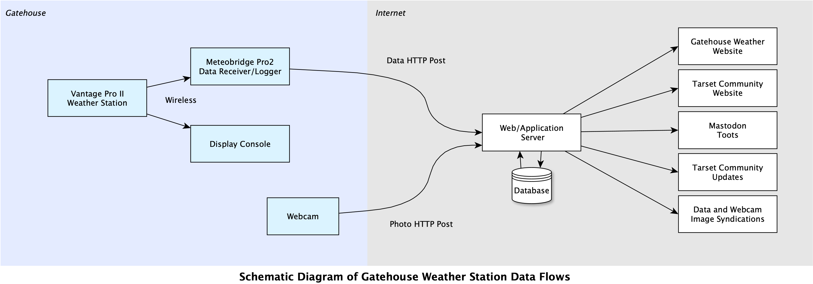 Diagram showing how information is sent by WiFi to a Vantage console and the Meteobridge Pro2 wireless data receiver/logger; and data is sent to the web server where it is saved to a database and used to publish information on the Tarset website, on Mastodon and for information published in Tarset Diary