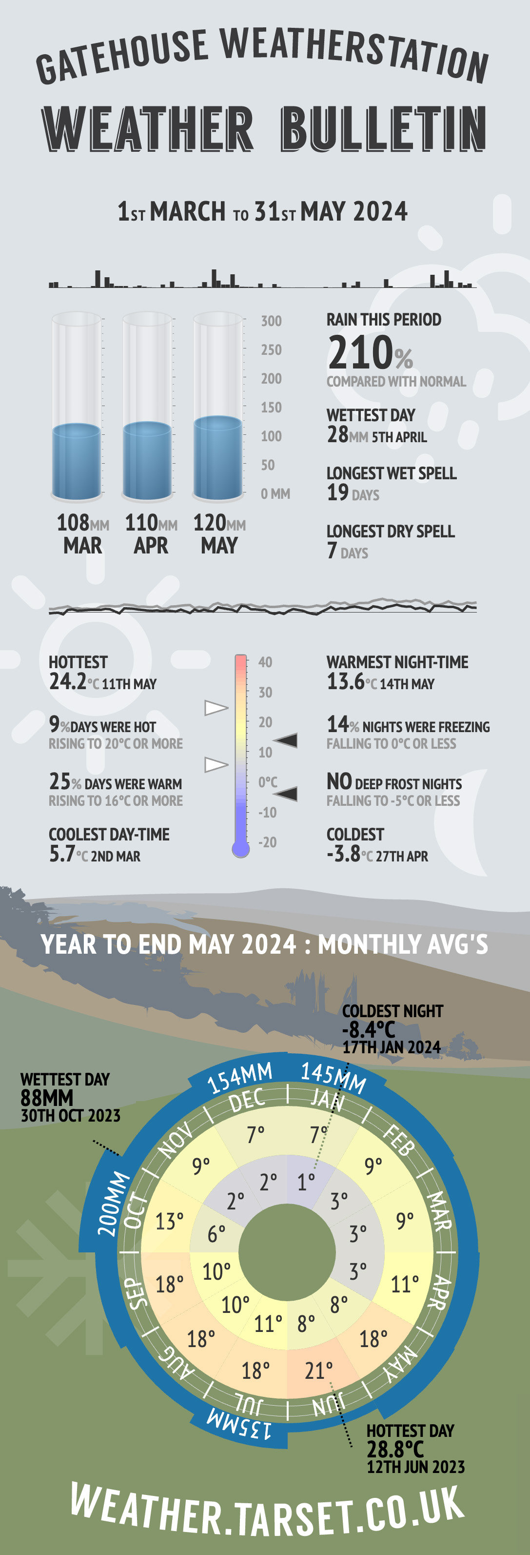 Quarterly weather infographic to May 2024