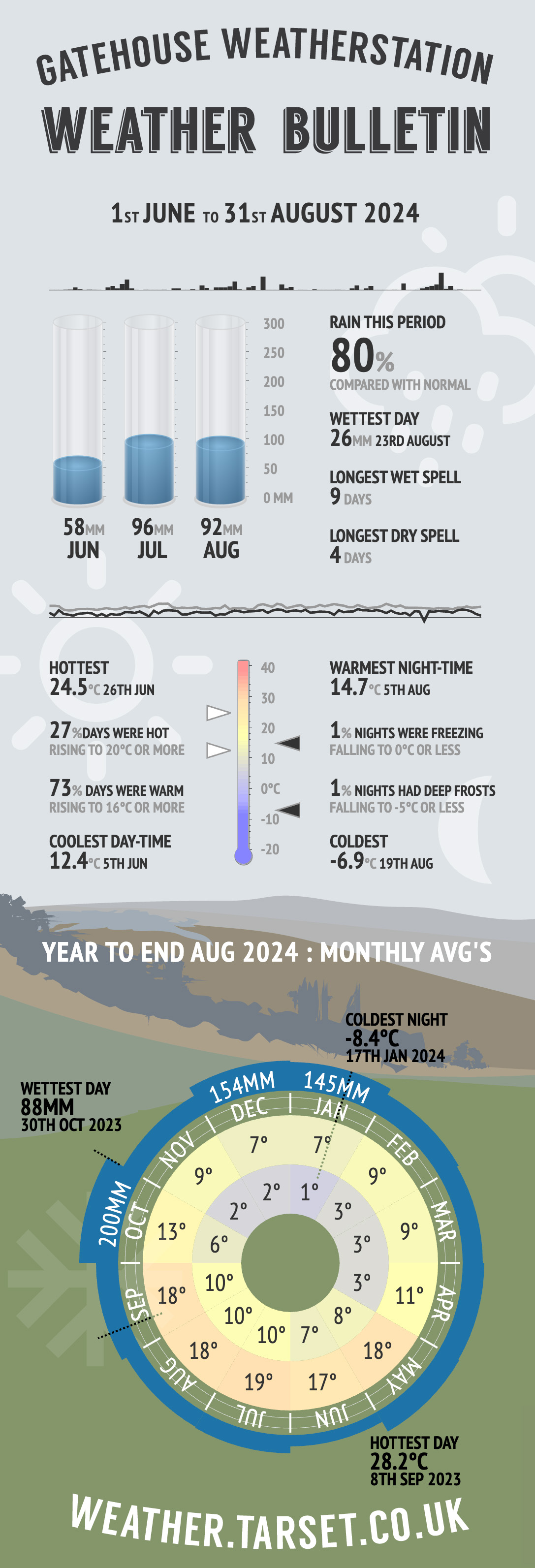 Quarterly weather infographic to August 2024